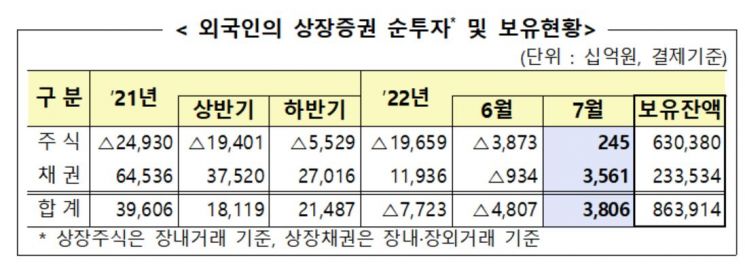 외국인, 한달만에 채권 순투자 전환…주식도 순매수