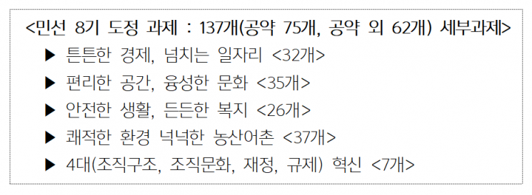 민선 8기 경남 도정 과제.