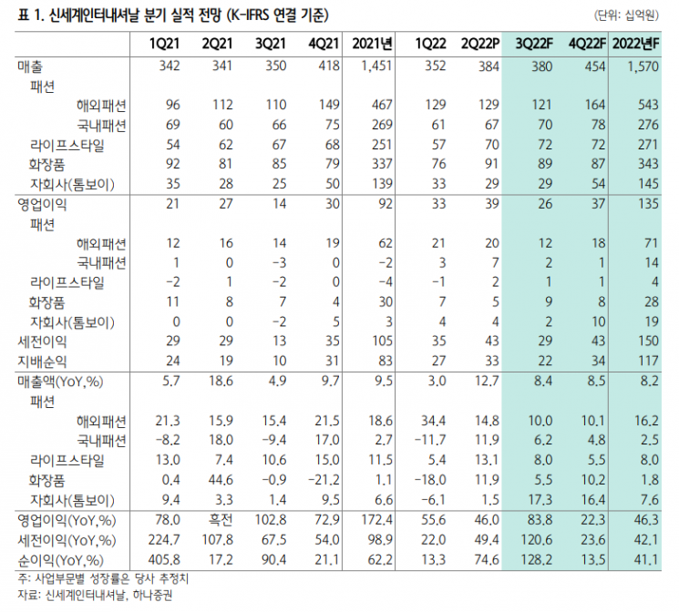 [클릭 e종목]"신세계인터내셔날, 실적은 좋지만 주가 상승 한계"