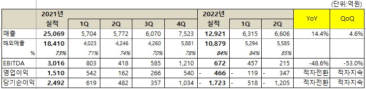 넷마블 2022년 2분기 실적