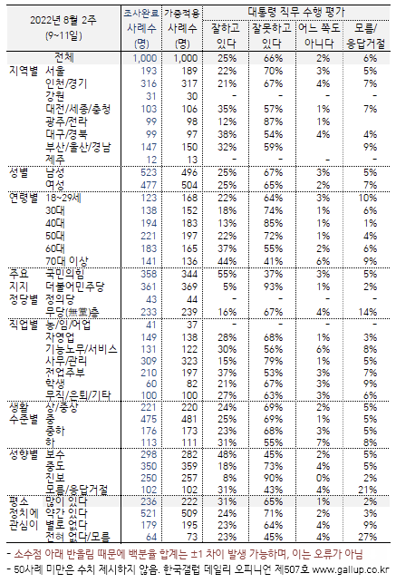 尹대통령 지지율 바닥 확인?…갤럽 "하락세 멈춰, 잘한다 25%-잘못한다 66%"