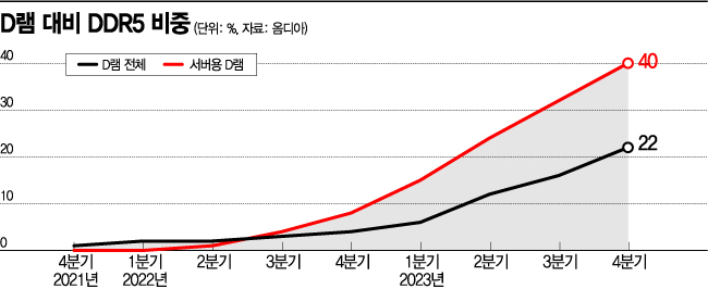 '혹한기' D램 한줄기 빛 'DDR5' 시대 눈앞…삼성·SK '초격차' 실현 임박