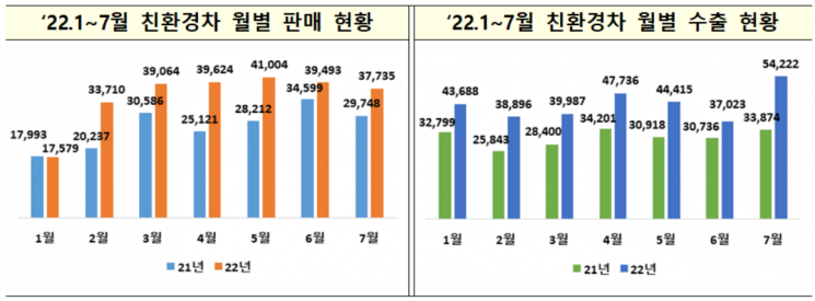 2022년 1~7월 친환경차 월별 판매 및 수출 추이. [사진제공 = 산업통상자원부]
