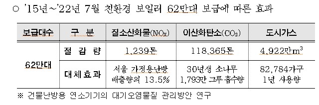 서울시, '친환경 보일러' 보조금 문턱 낮춰 대상자 확대…2.4만대 추가보급