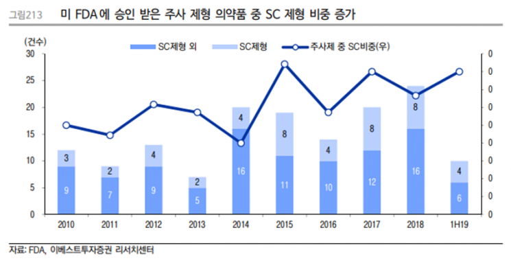 200조 글로벌 자가면역질환 공략 나선 국내 제약바이오업계…"주사제형으로 승부"