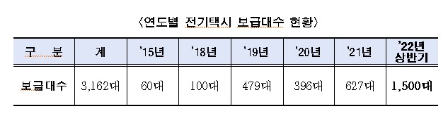 서울시, 전기택시 하반기 1500대 추가 보급…보조금 300만원 추가 지원