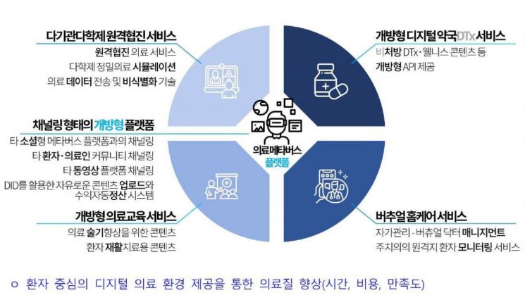 의료 메타버스 플랫폼 서비스 개념도.