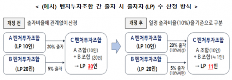 벤처투자조합 최소 결성금액 20억→10억…벤처투자 쉬워진다