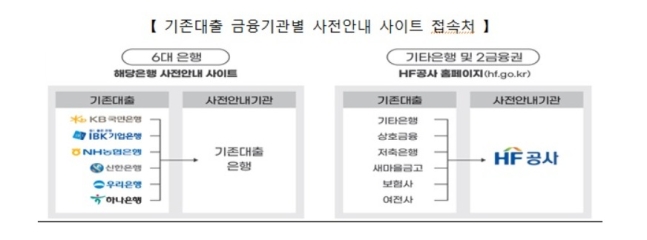 주금공, 안심전환대출 자격 안내 17일부터 시작 