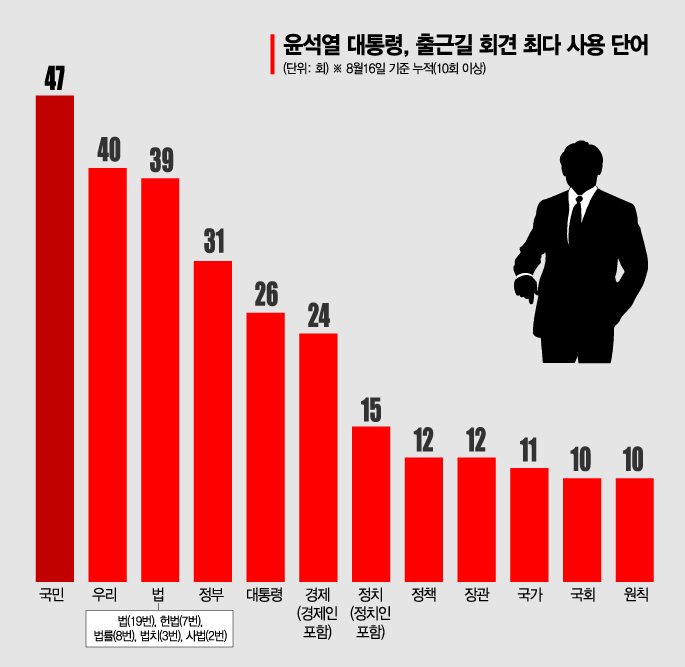 [尹정부 100일] 尹대통령, 도어스테핑 총 36회…'국민' 47번 언급