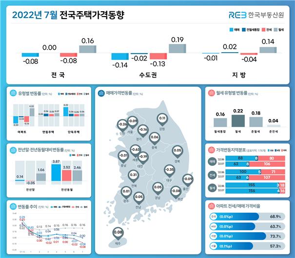 서울 집값 넉달만에 하락 전환…아파트값 3년3개월만에 최대폭 하락