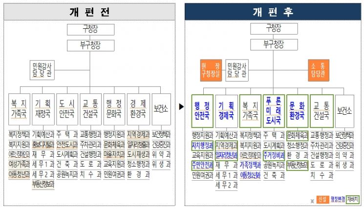 유성훈 금천구청장 민선 8기 조직 개편...소통담당관 신설·현장구청장실 운영 