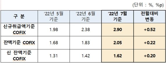코픽스 한달 새 0.52%p 상승 ... "12년 만에 가장 큰 상승" 