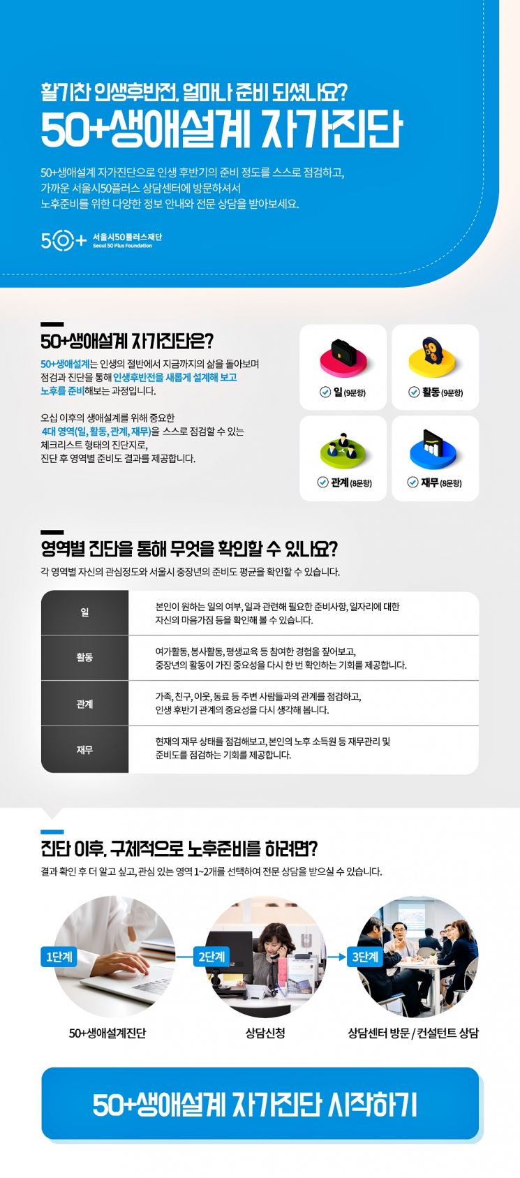 '인생 2막 준비' 서울시, 온라인 자가진단 서비스…분야별 관심도 측정