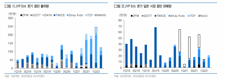 [클릭 e종목] “JYP엔터, 연간 영업익 1000억 달성 전망”