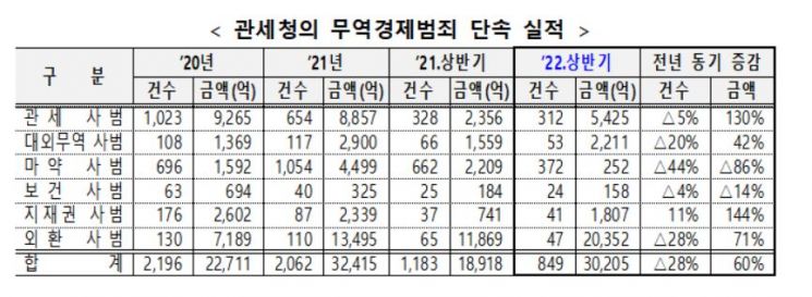 관세청, 올 상반기 무역경제범죄 ‘849건·3조원’ 적발