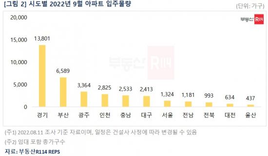 9월 전국 아파트 3.6만가구 입주…동월 최다 