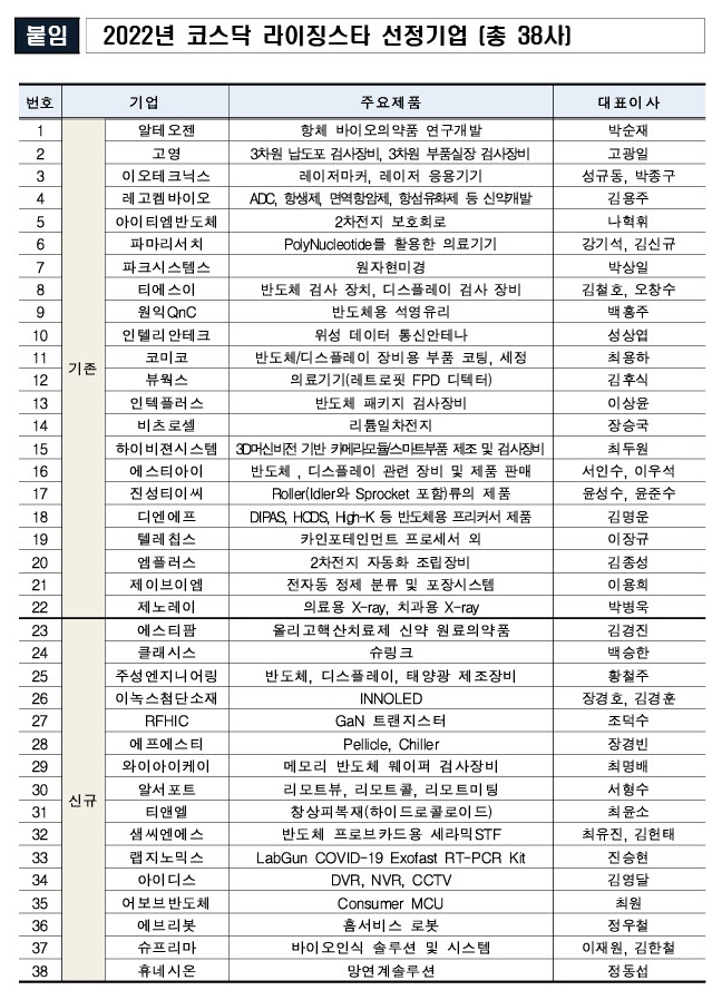 한국거래소, 2022년 '코스닥 라이징스타' 38개사 선정