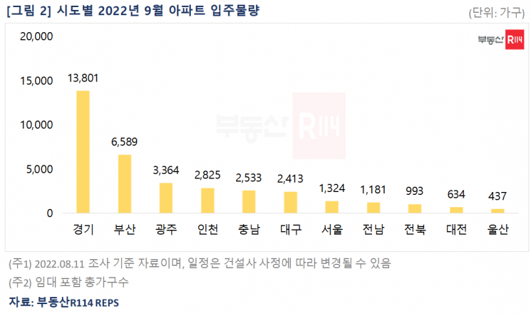 9월 3만6000여 가구 입주, 2000년 이후 동월 최다