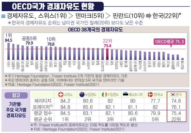 경제 자유도 높아야 성장률·삶의질 챙긴다는데…韓은 OECD '중하위'