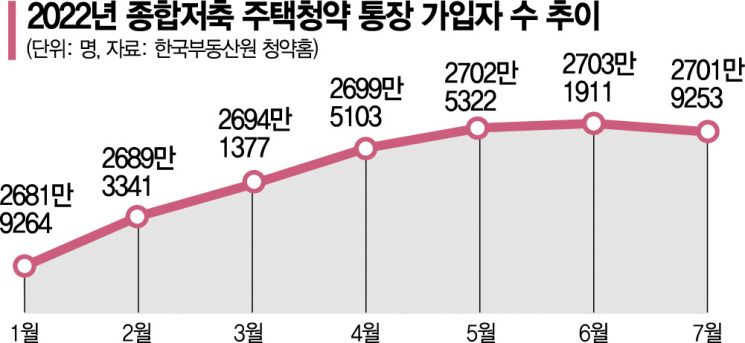 [실전재테크] 청약시장 인기 시들…가입자 수 확 줄었다