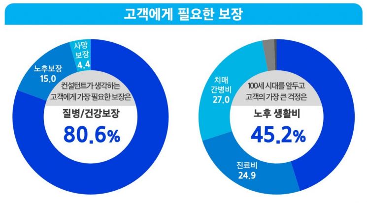 삼성생명 고객이 선호하는 보험상품 1위는 '건강보험'