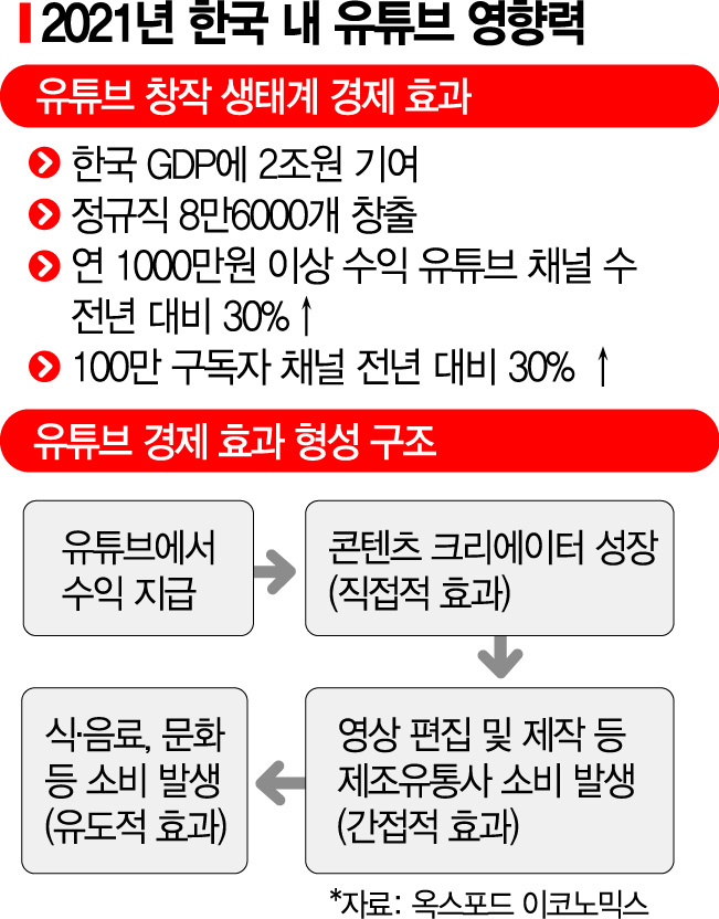 유튜브, 한국에 일자리 약 9만개·GDP 2兆기여
