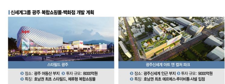 유통 빅3, 광주 최초 복합쇼핑몰 건립 경쟁