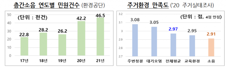 층간소음 줄이면 분양가·용적률 인센티브…소음저감매트 300만원