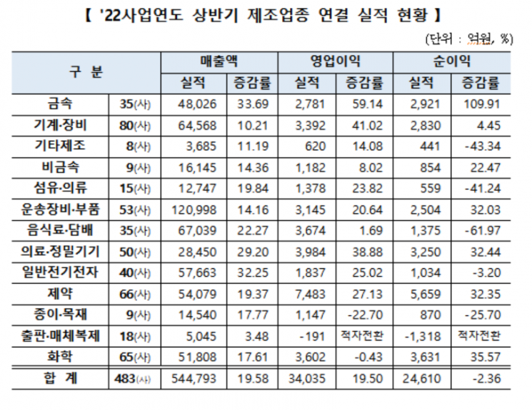 상반기, 경기 침체 우려에도 코스피·코스닥 상장사 실적 '양호'(종합)