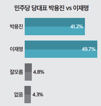 당심과 다른 민심?…'朴, 일반국민 여론조사서 李에 8.5%p로 뒤져'