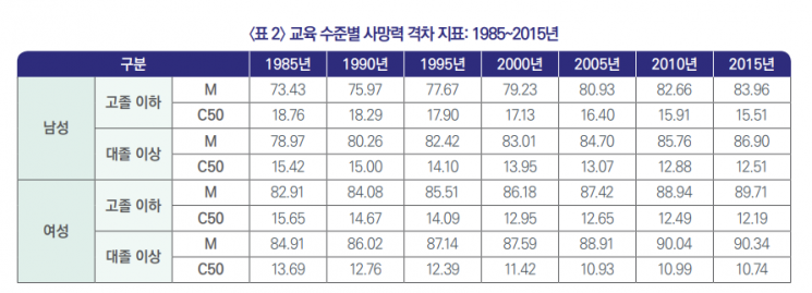 교육 수준 낮을수록 생존 불확실성 커진다