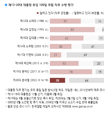 하락세 끊은 尹대통령 지지율 3%p 올라 28%…"취임 100일 기준으로는 두 번째로 낮아"
