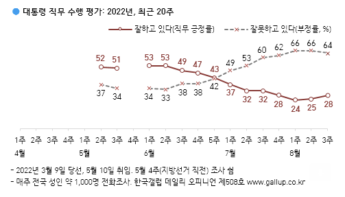하락세 끊은 尹대통령 지지율 3%p 올라 28%…"취임 100일 기준으로는 두 번째로 낮아"
