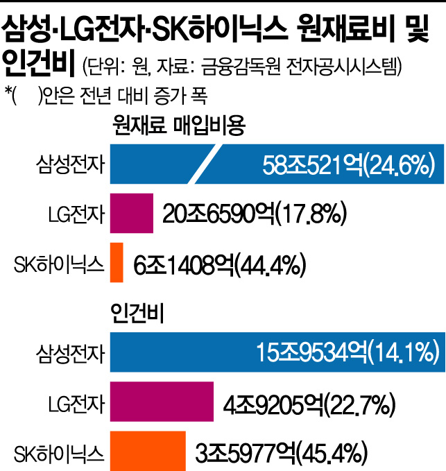 경영 먹구름 드리운 韓…삼성·LG·SK, 원자재값 상반기만 85兆(종합)