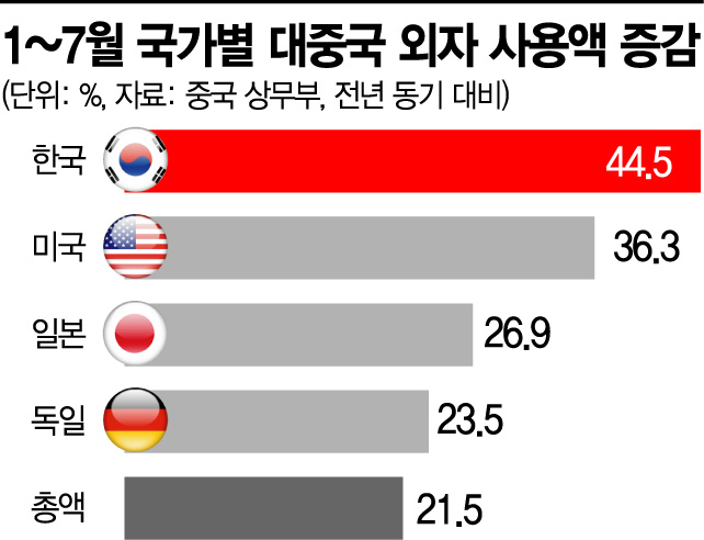 美 압박에도 韓 중국 투자 44.5% 늘어