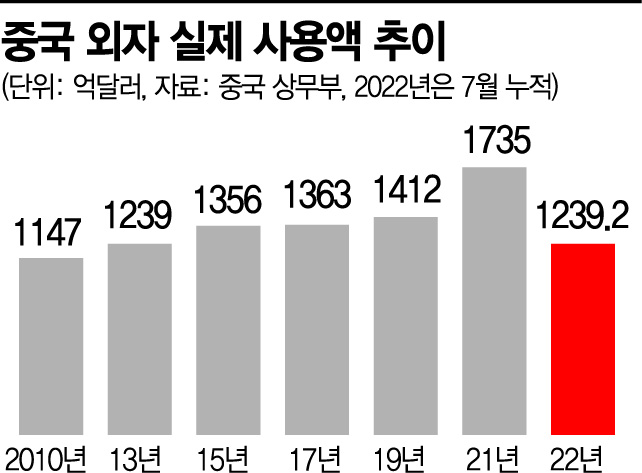 美 압박에도 韓 중국 투자 44.5% 늘어