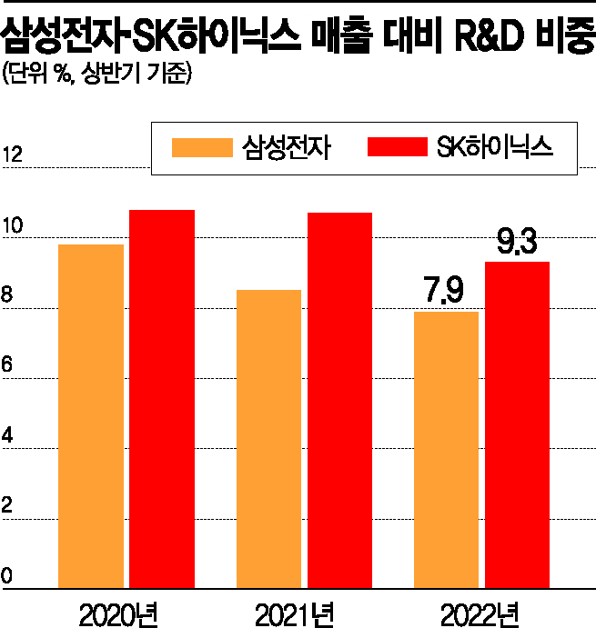 [R&D 현주소] 초격차 기술 중요한데…R&D 비중 줄어드는 한국