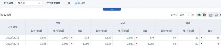 [일일펀드동향] 국내 채권형 펀드, 2거래일간 1974억원 순유입