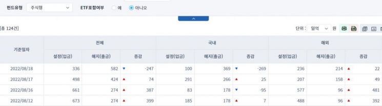 [일일펀드동향] 국내 채권형 펀드, 2거래일간 1974억원 순유입