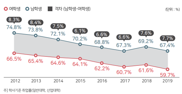 이공계 학생의 성별 취업률 추이 연도별 그래프 / 출처=한국여성과학기술인육성재단