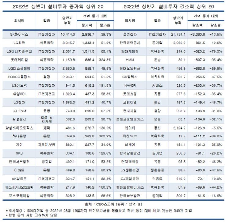 상반기 설비투자, 하이닉스·LG화학 늘고 삼성 줄었다