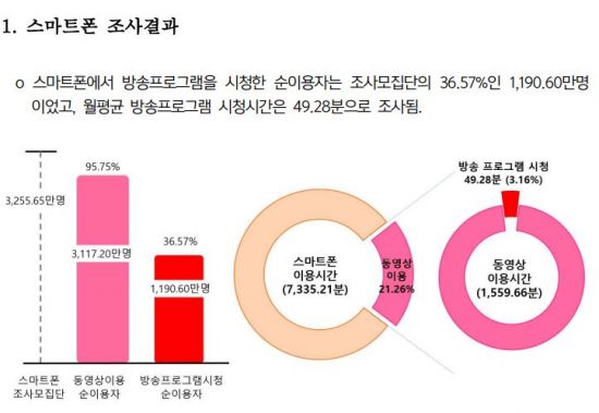 스마트폰 방송 시청시간, 1년 전의 3분의1로 급감