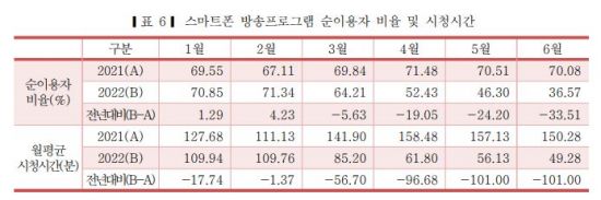 스마트폰 방송 시청시간, 1년 전의 3분의1로 급감