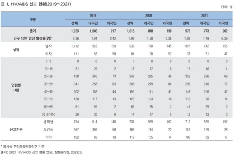 코로나19 유행 2년간, '에이즈 유발' HIV 감염신고 20% 급감