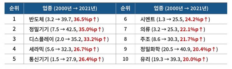 최근 20년간 대중 수출 비중 가장 많이 늘어난 산업 상위 10개. 사진제공=대한상의