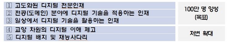 "5년간 100만명 디지털 인재 육성"…정부, '디지털 인재양성 종합방안' 추진