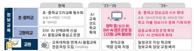 디지털교육 저변 확대 위한 주요 정책