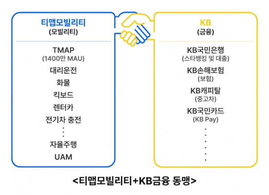 KB국민은행, 티맵모빌리티 4대주주로…티맵 전용 보험·대출 상품 만든다
