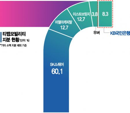 KB국민은행, 티맵모빌리티 4대주주로…티맵 전용 보험·대출 상품 만든다